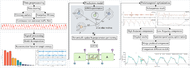 Figure 1 for Accurate non-stationary short-term traffic flow prediction method