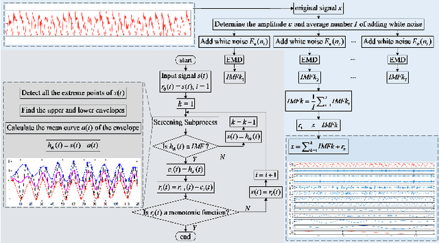Figure 2 for Accurate non-stationary short-term traffic flow prediction method