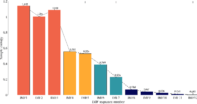 Figure 4 for Accurate non-stationary short-term traffic flow prediction method