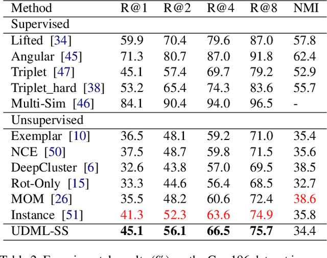 Figure 4 for Unsupervised Deep Metric Learning via Auxiliary Rotation Loss