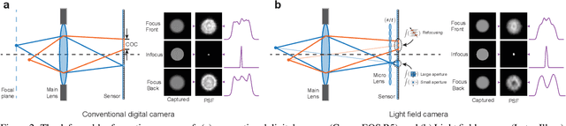 Figure 3 for Learning to Deblur using Light Field Generated and Real Defocus Images