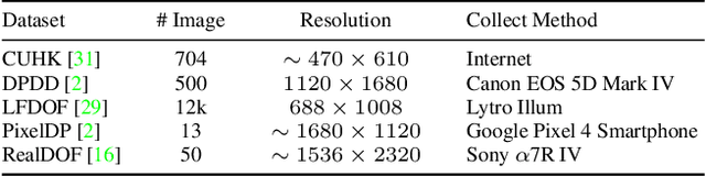 Figure 2 for Learning to Deblur using Light Field Generated and Real Defocus Images