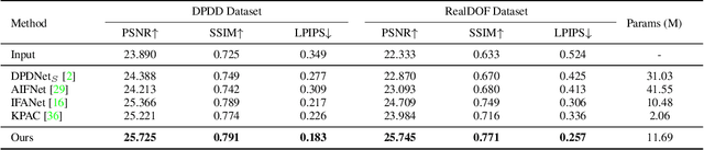 Figure 4 for Learning to Deblur using Light Field Generated and Real Defocus Images
