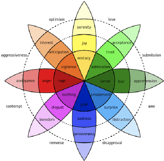 Figure 3 for Towards a science of human stories: using sentiment analysis and emotional arcs to understand the building blocks of complex social systems