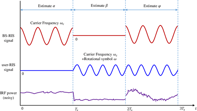 Figure 2 for Sensing RISs: Enabling Dimension-Independent CSI Acquisition for Beamforming