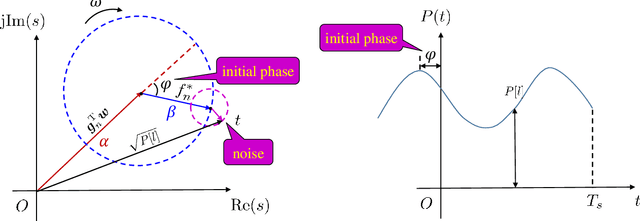 Figure 3 for Sensing RISs: Enabling Dimension-Independent CSI Acquisition for Beamforming