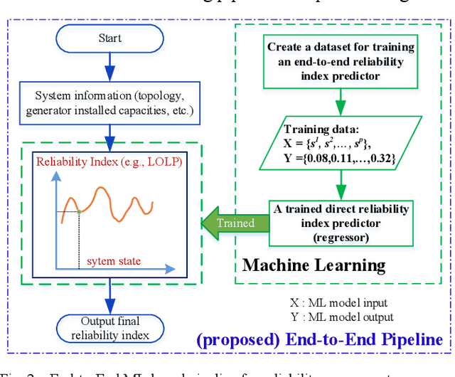 Figure 2 for End-to-End Topology-Aware Machine Learning for Power System Reliability Assessment
