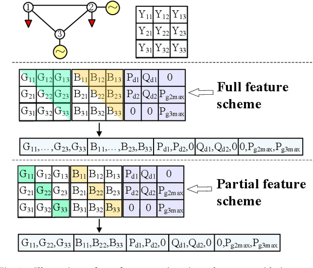 Figure 3 for End-to-End Topology-Aware Machine Learning for Power System Reliability Assessment