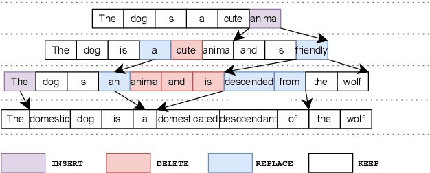 Figure 1 for Learning to Model Editing Processes