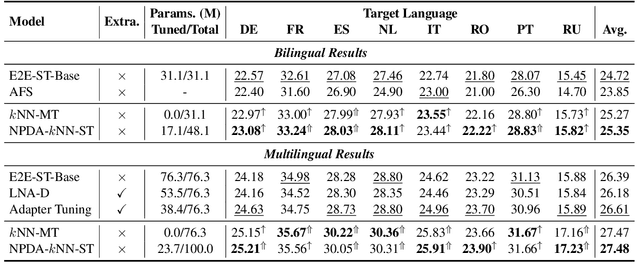 Figure 3 for Non-Parametric Domain Adaptation for End-to-End Speech Translation