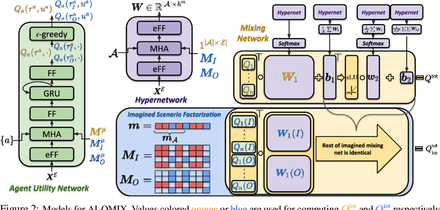 Figure 3 for AI-QMIX: Attention and Imagination for Dynamic Multi-Agent Reinforcement Learning