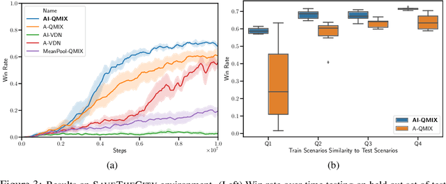 Figure 4 for AI-QMIX: Attention and Imagination for Dynamic Multi-Agent Reinforcement Learning