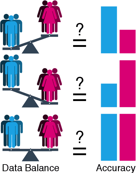 Figure 1 for How Does Gender Balance In Training Data Affect Face Recognition Accuracy?
