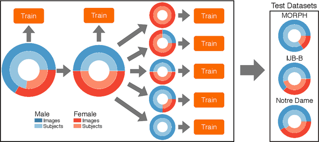 Figure 3 for How Does Gender Balance In Training Data Affect Face Recognition Accuracy?