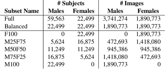 Figure 4 for How Does Gender Balance In Training Data Affect Face Recognition Accuracy?