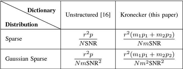 Figure 2 for Minimax Lower Bounds for Kronecker-Structured Dictionary Learning