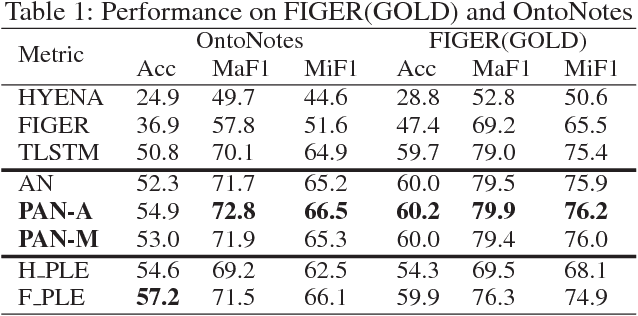 Figure 2 for Path-Based Attention Neural Model for Fine-Grained Entity Typing