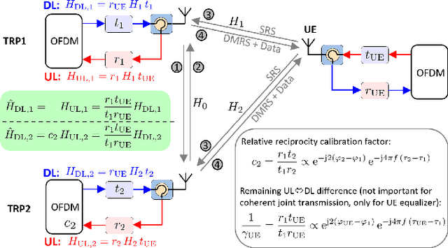 Figure 4 for Correctly Modeling TX and RX Chain in (Distributed) Massive MIMO -- New Fundamental Insights on Coherency