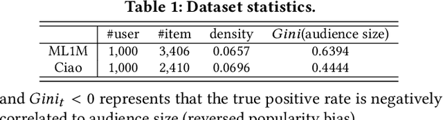 Figure 2 for Evolution of Popularity Bias: Empirical Study and Debiasing