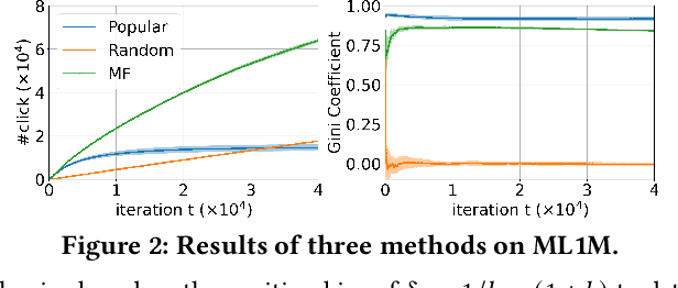 Figure 3 for Evolution of Popularity Bias: Empirical Study and Debiasing