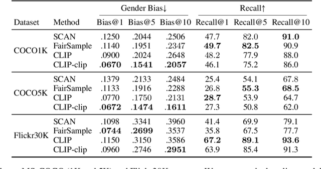 Figure 4 for Are Gender-Neutral Queries Really Gender-Neutral? Mitigating Gender Bias in Image Search