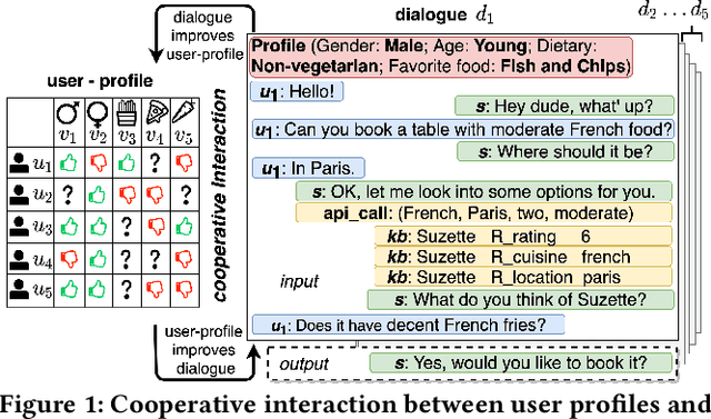 Figure 1 for A Cooperative Memory Network for Personalized Task-oriented Dialogue Systems with Incomplete User Profiles