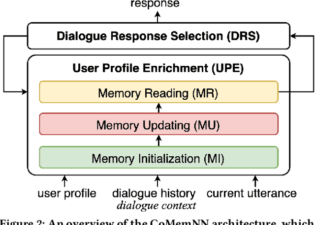 Figure 3 for A Cooperative Memory Network for Personalized Task-oriented Dialogue Systems with Incomplete User Profiles