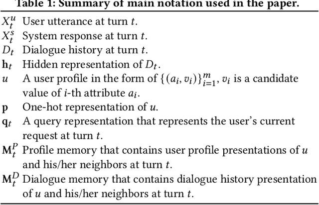 Figure 2 for A Cooperative Memory Network for Personalized Task-oriented Dialogue Systems with Incomplete User Profiles