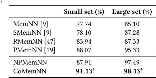 Figure 4 for A Cooperative Memory Network for Personalized Task-oriented Dialogue Systems with Incomplete User Profiles