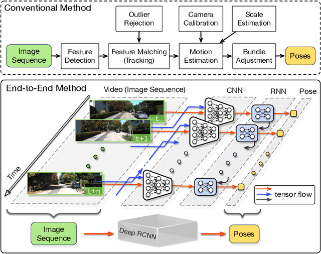 Figure 1 for DeepVO: Towards End-to-End Visual Odometry with Deep Recurrent Convolutional Neural Networks