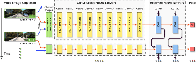 Figure 2 for DeepVO: Towards End-to-End Visual Odometry with Deep Recurrent Convolutional Neural Networks