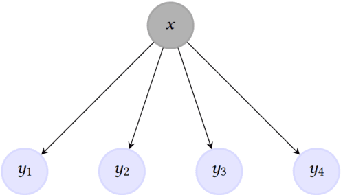 Figure 2 for Using the Naive Bayes as a discriminative classifier