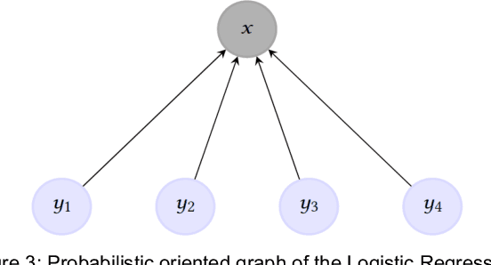 Figure 3 for Using the Naive Bayes as a discriminative classifier