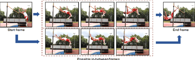 Figure 1 for Long-Term Video Interpolation with Bidirectional Predictive Network