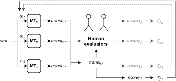 Figure 1 for Online Learning Meets Machine Translation Evaluation: Finding the Best Systems with the Least Human Effort