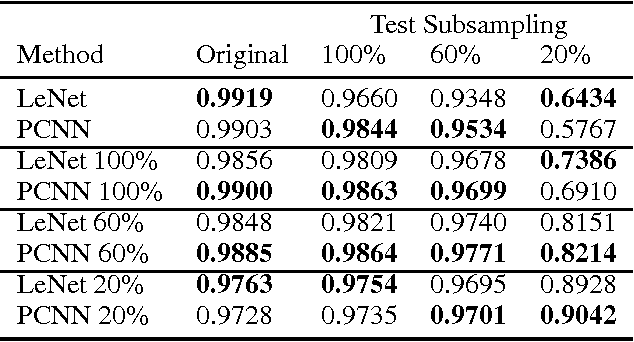 Figure 2 for Permutohedral Lattice CNNs