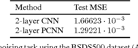 Figure 3 for Permutohedral Lattice CNNs