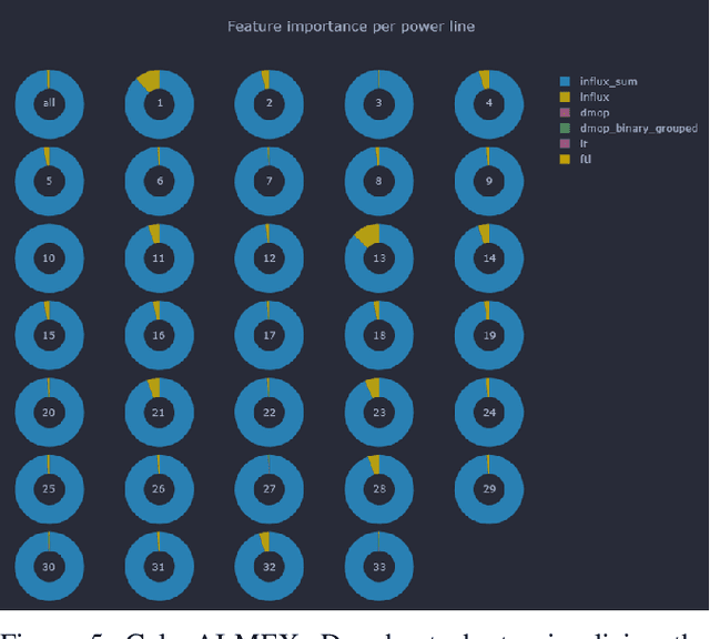 Figure 4 for GalaxAI: Machine learning toolbox for interpretable analysis of spacecraft telemetry data