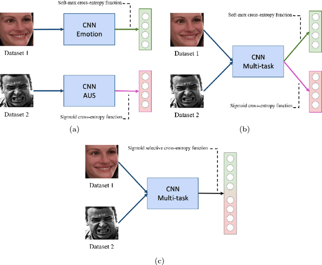 Figure 1 for Multi-task, multi-label and multi-domain learning with residual convolutional networks for emotion recognition
