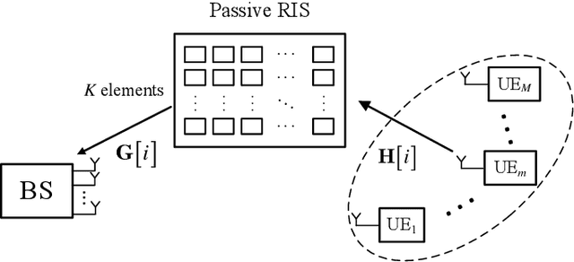 Figure 1 for Tensor-based Channel Tracking for RIS-Empowered Multi-User MIMO Wireless Systems