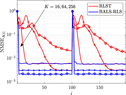 Figure 3 for Tensor-based Channel Tracking for RIS-Empowered Multi-User MIMO Wireless Systems