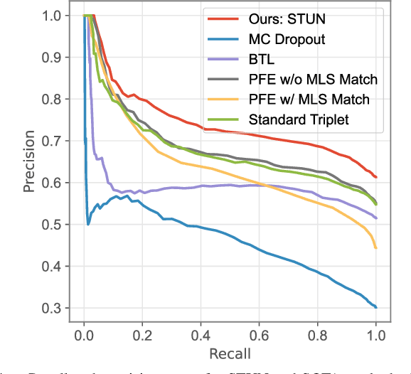 Figure 4 for STUN: Self-Teaching Uncertainty Estimation for Place Recognition