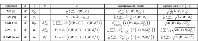 Figure 1 for Individually Conditional Individual Mutual Information Bound on Generalization Error