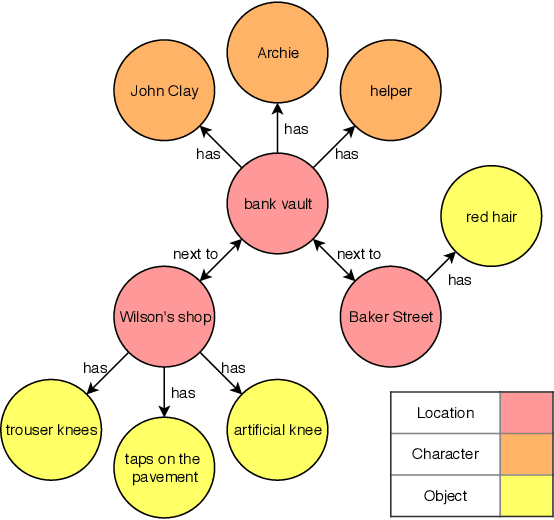 Figure 3 for Bringing Stories Alive: Generating Interactive Fiction Worlds