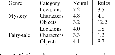 Figure 2 for Bringing Stories Alive: Generating Interactive Fiction Worlds