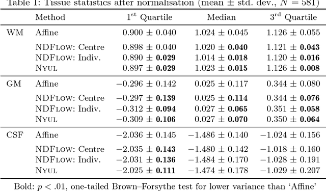 Figure 2 for Nonparametric Density Flows for MRI Intensity Normalisation