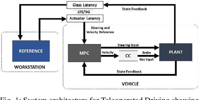 Figure 1 for Active Safety System for Semi-Autonomous Teleoperated Vehicles