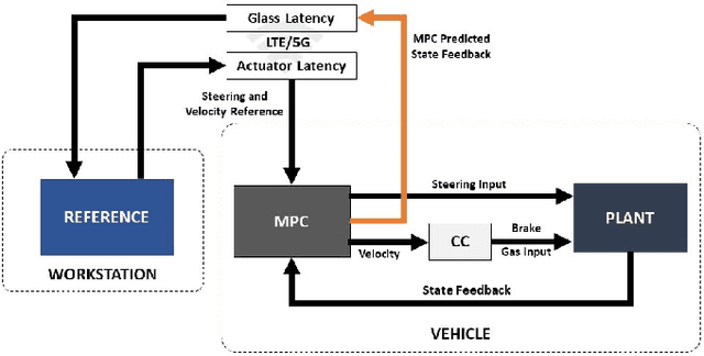 Figure 3 for Active Safety System for Semi-Autonomous Teleoperated Vehicles