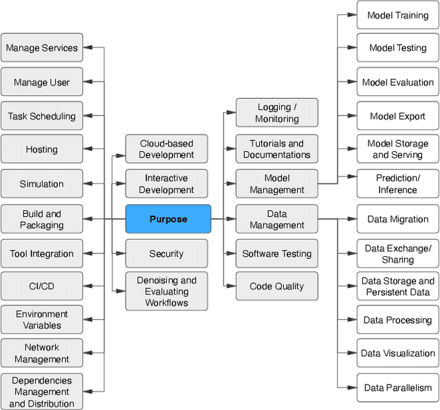 Figure 3 for Studying the Practices of Deploying Machine Learning Projects on Docker