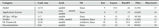 Figure 4 for Studying the Practices of Deploying Machine Learning Projects on Docker